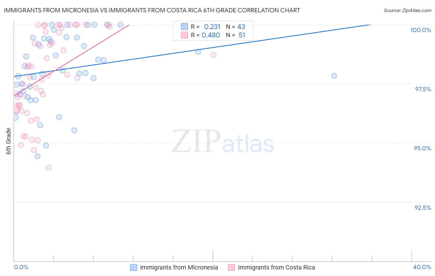 Immigrants from Micronesia vs Immigrants from Costa Rica 6th Grade