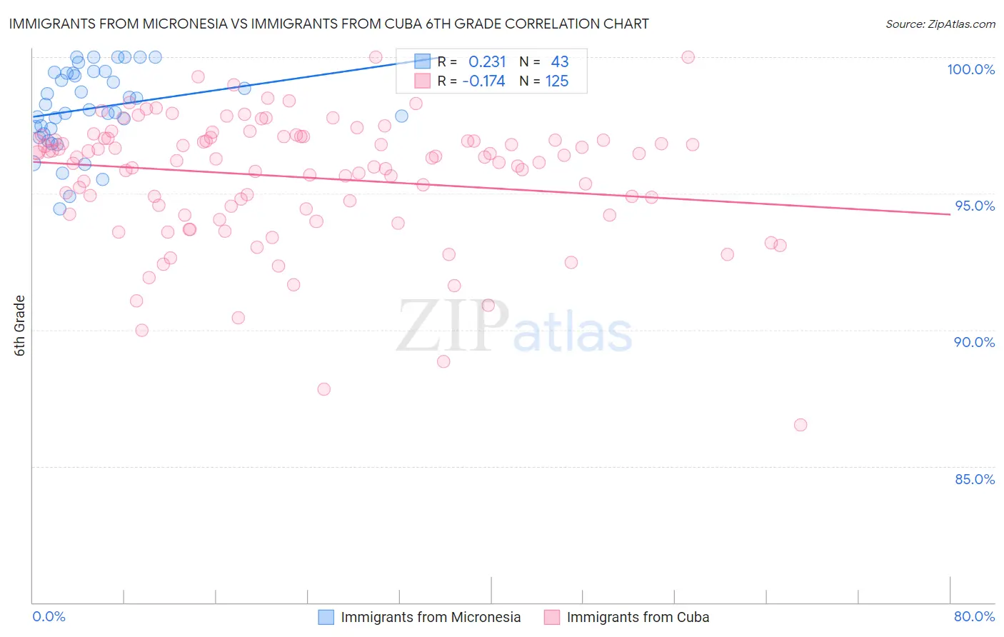 Immigrants from Micronesia vs Immigrants from Cuba 6th Grade