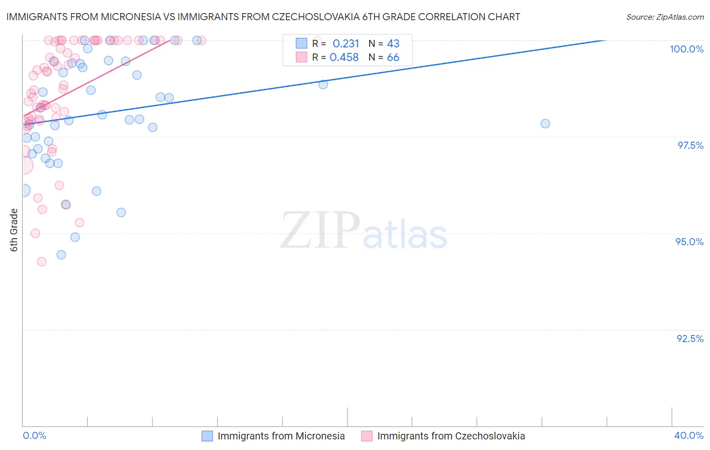 Immigrants from Micronesia vs Immigrants from Czechoslovakia 6th Grade