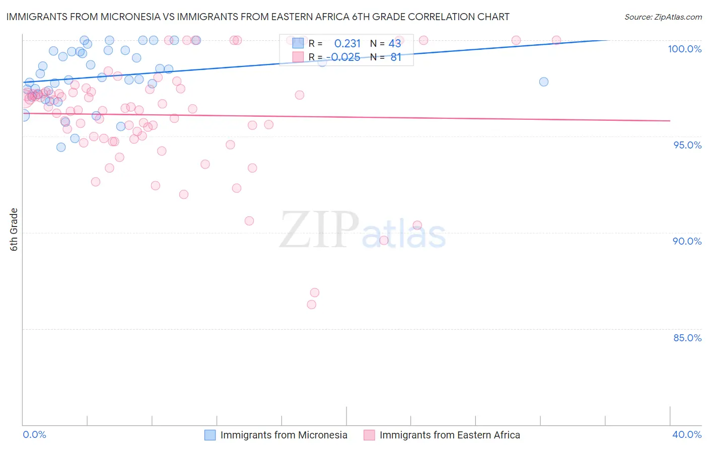 Immigrants from Micronesia vs Immigrants from Eastern Africa 6th Grade