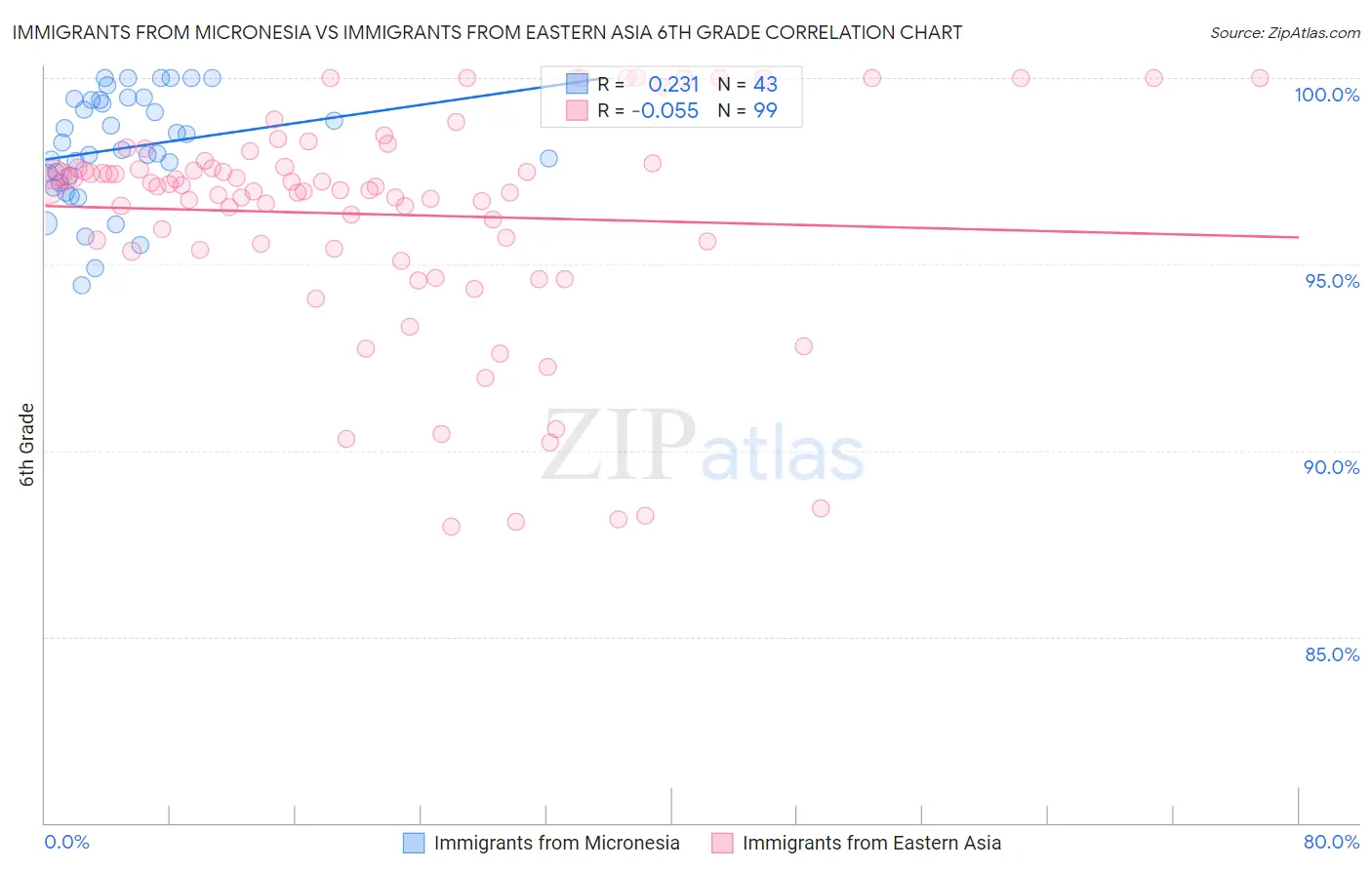 Immigrants from Micronesia vs Immigrants from Eastern Asia 6th Grade