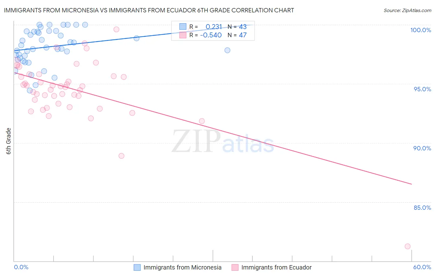 Immigrants from Micronesia vs Immigrants from Ecuador 6th Grade