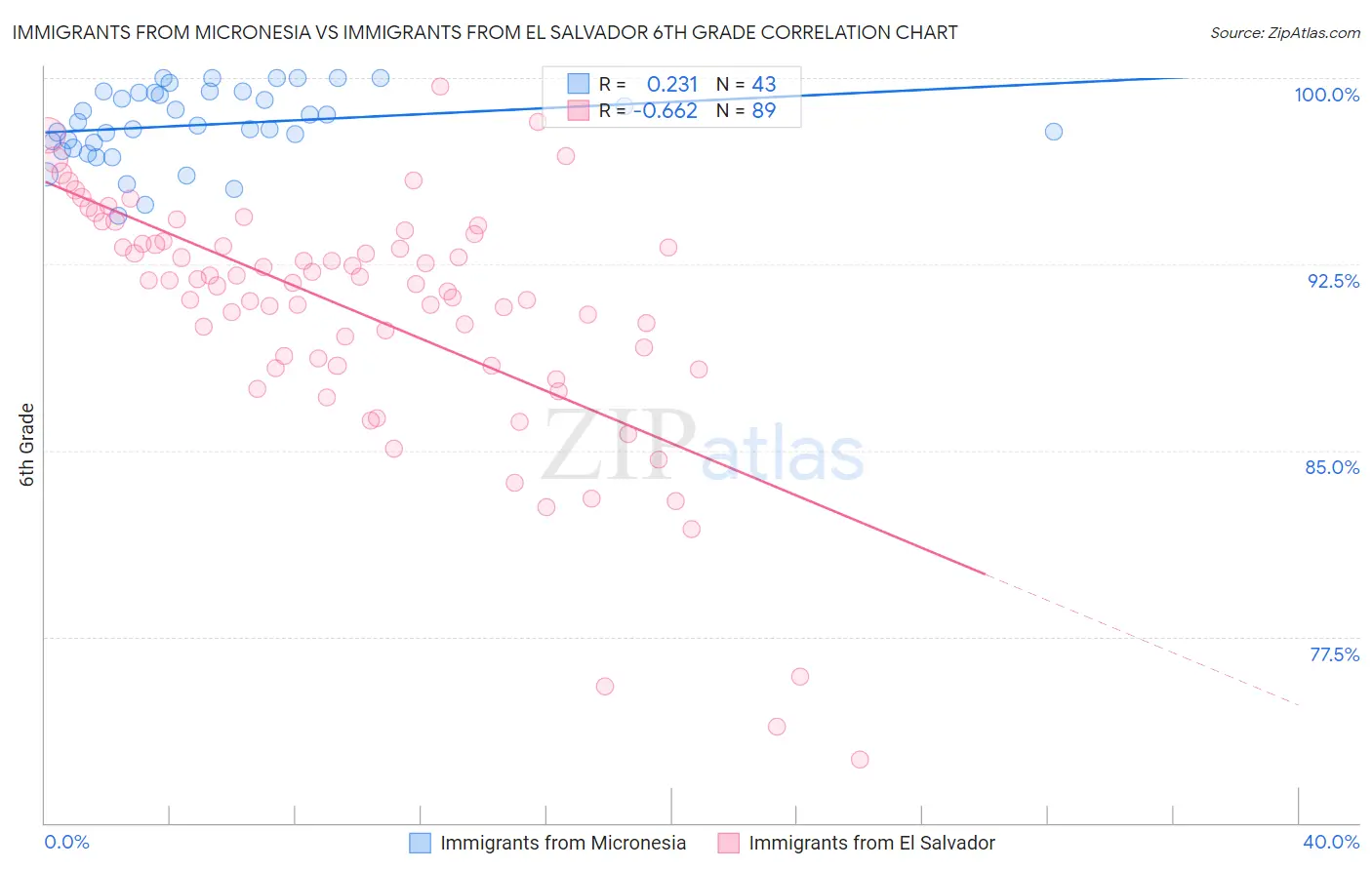 Immigrants from Micronesia vs Immigrants from El Salvador 6th Grade