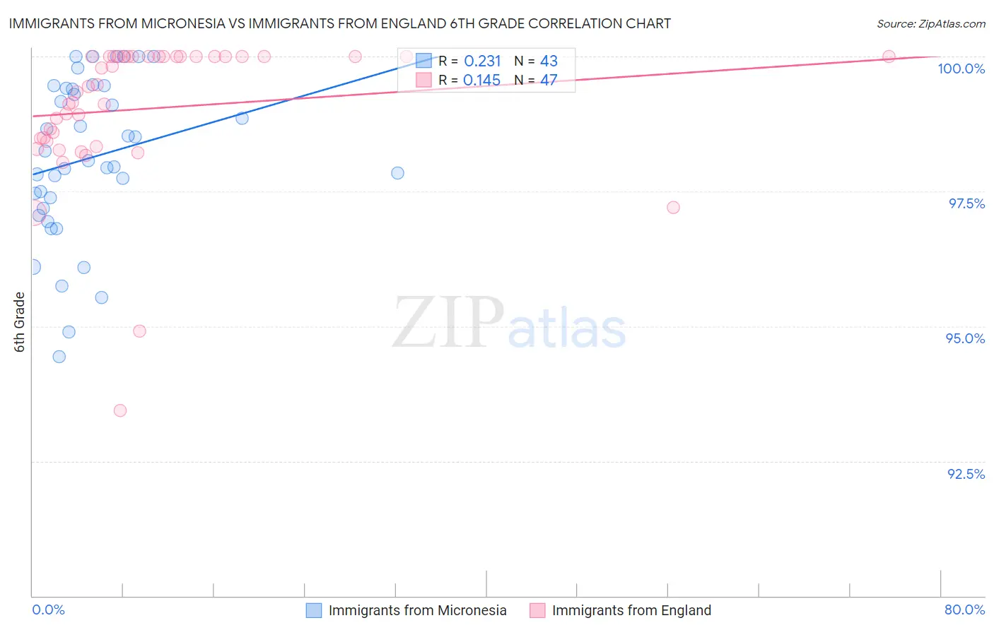 Immigrants from Micronesia vs Immigrants from England 6th Grade
