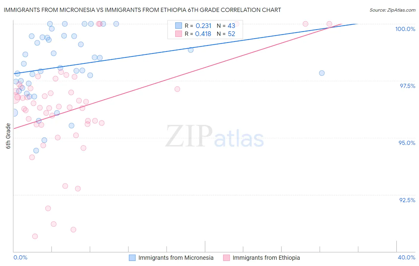 Immigrants from Micronesia vs Immigrants from Ethiopia 6th Grade
