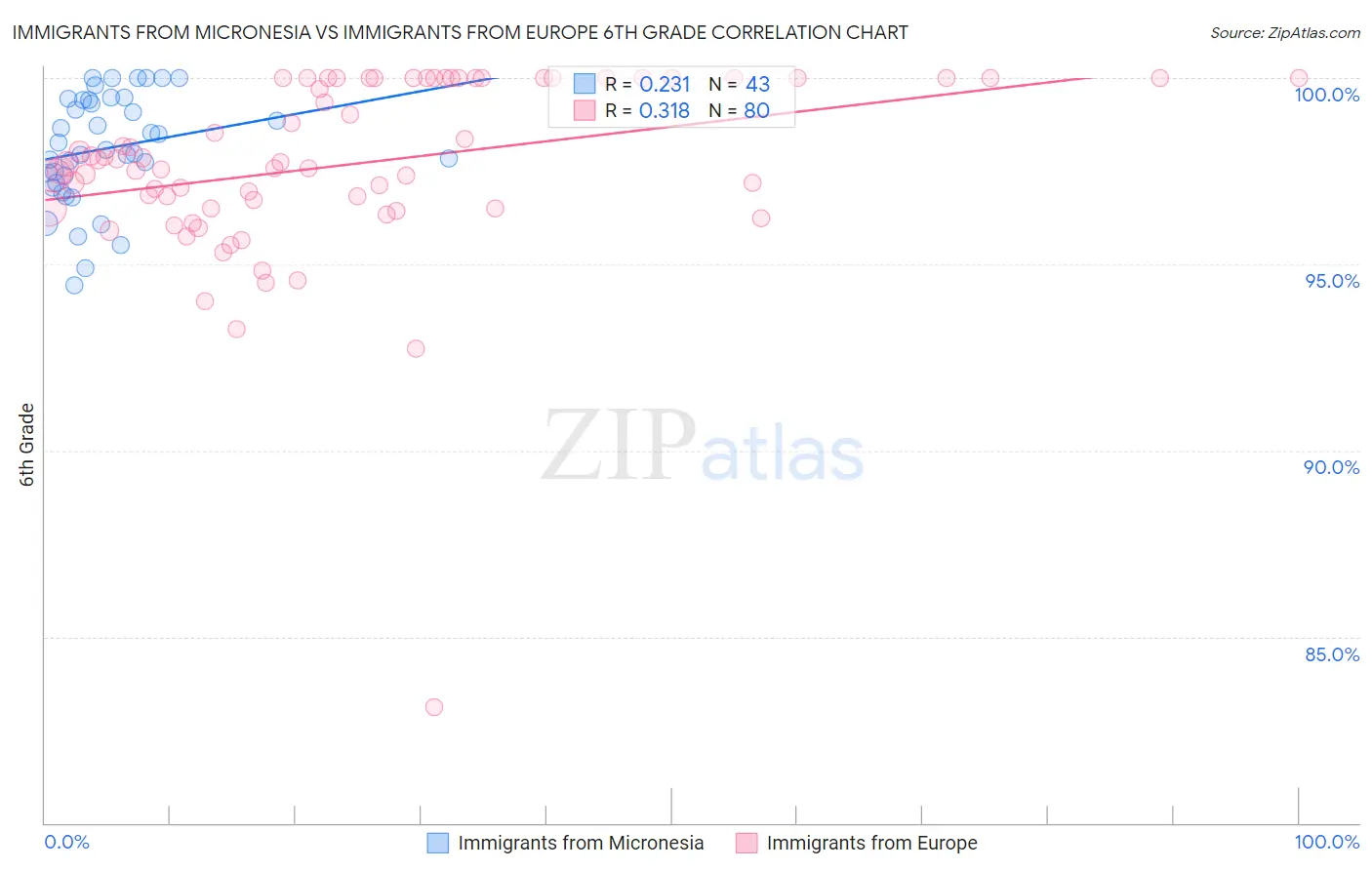 Immigrants from Micronesia vs Immigrants from Europe 6th Grade