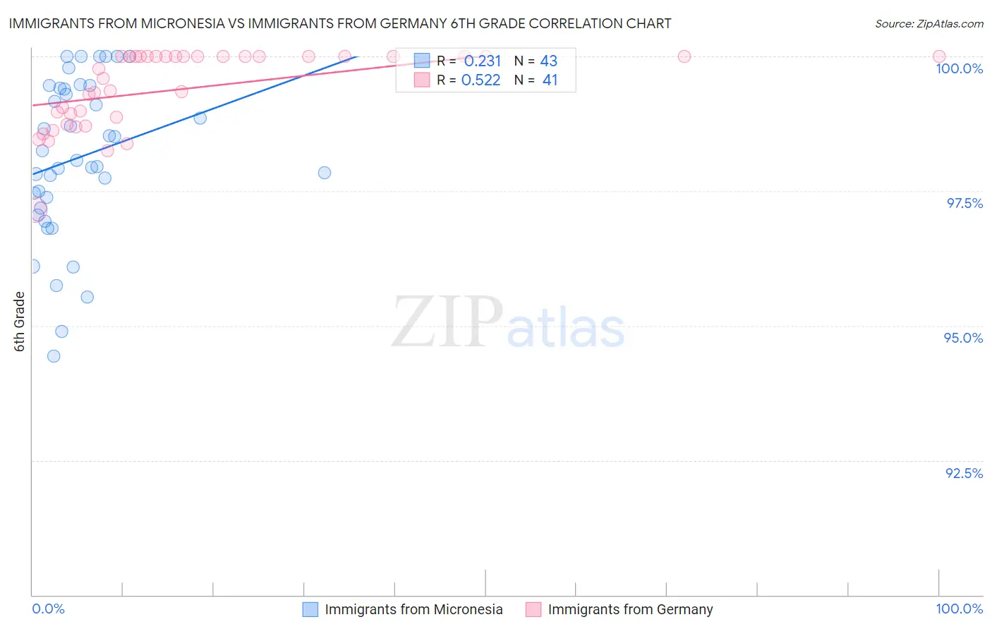 Immigrants from Micronesia vs Immigrants from Germany 6th Grade