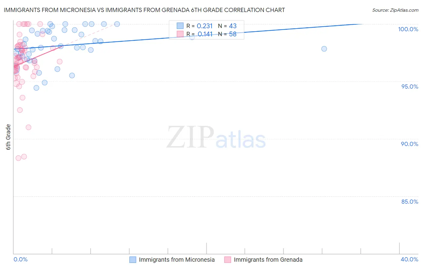 Immigrants from Micronesia vs Immigrants from Grenada 6th Grade