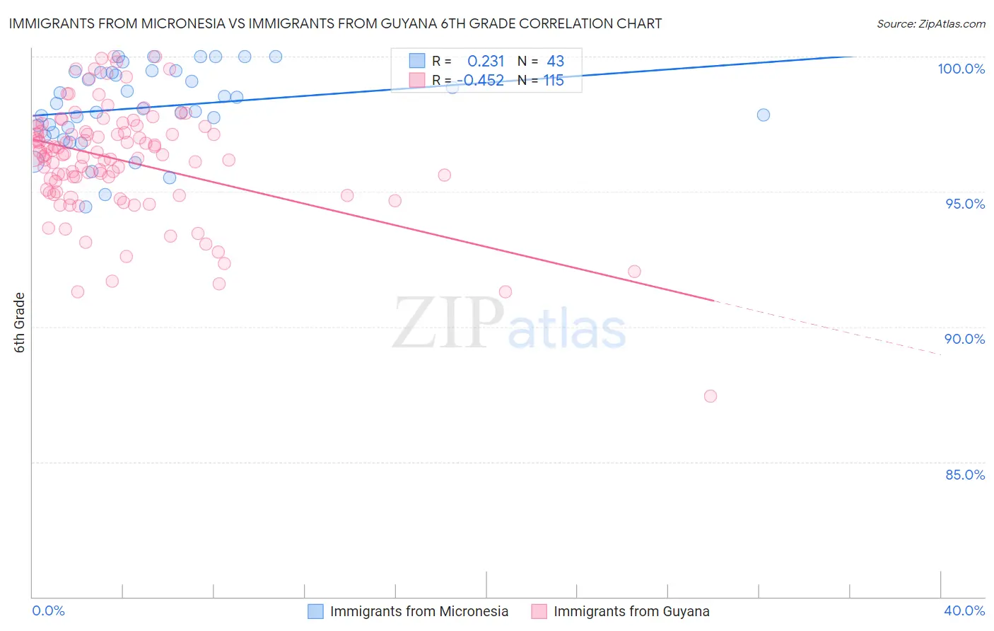 Immigrants from Micronesia vs Immigrants from Guyana 6th Grade