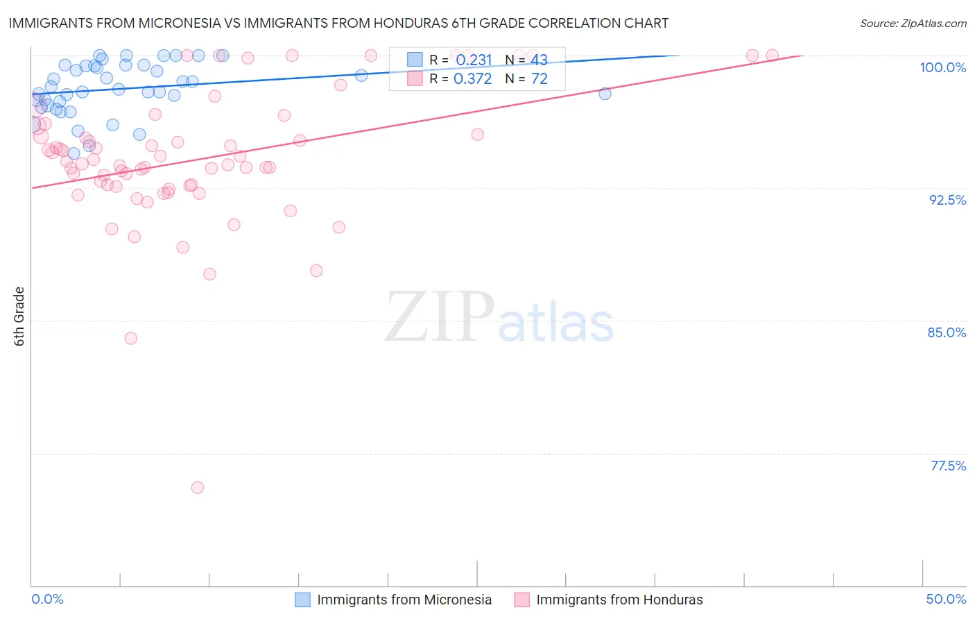 Immigrants from Micronesia vs Immigrants from Honduras 6th Grade