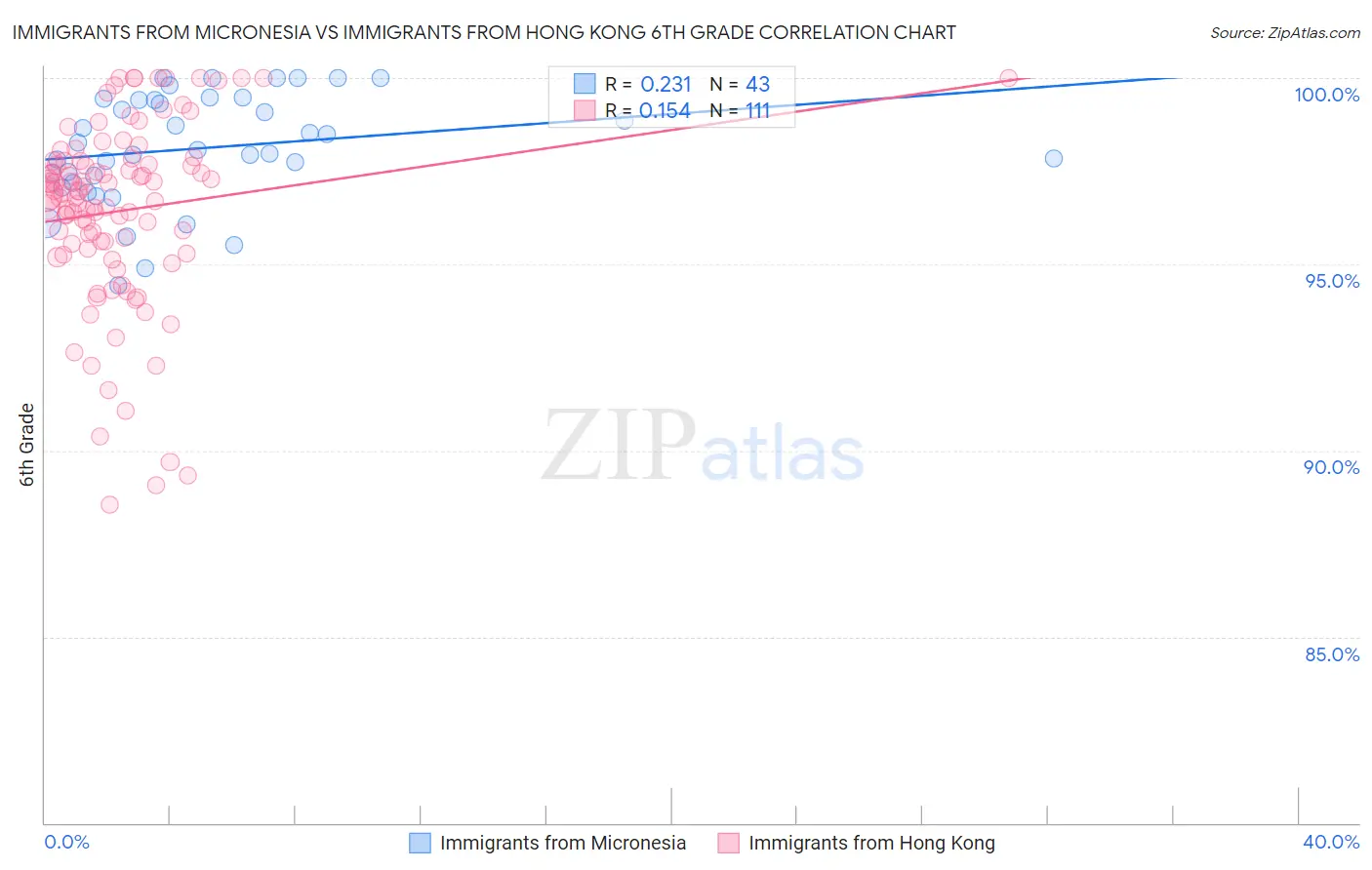 Immigrants from Micronesia vs Immigrants from Hong Kong 6th Grade