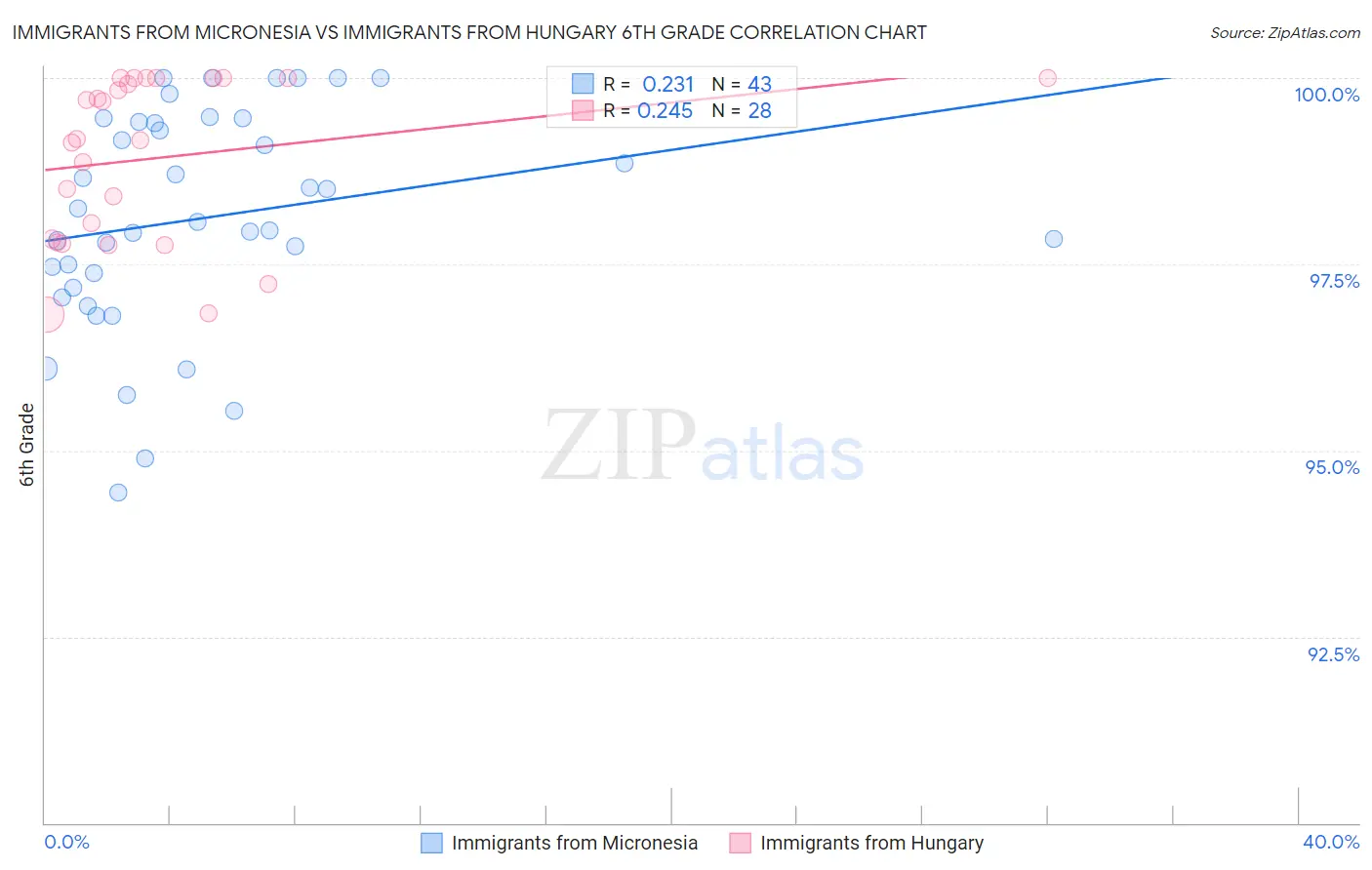 Immigrants from Micronesia vs Immigrants from Hungary 6th Grade
