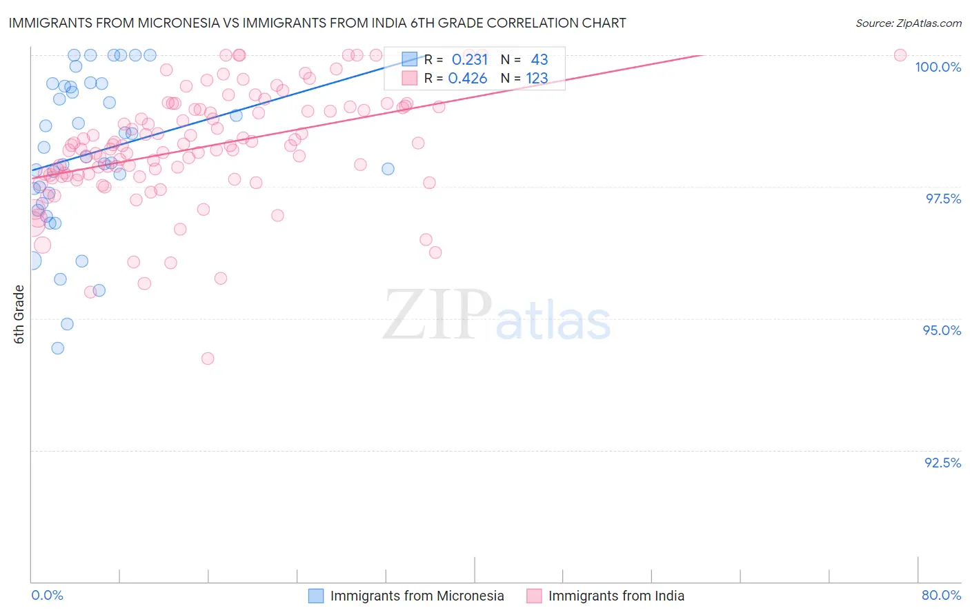 Immigrants from Micronesia vs Immigrants from India 6th Grade