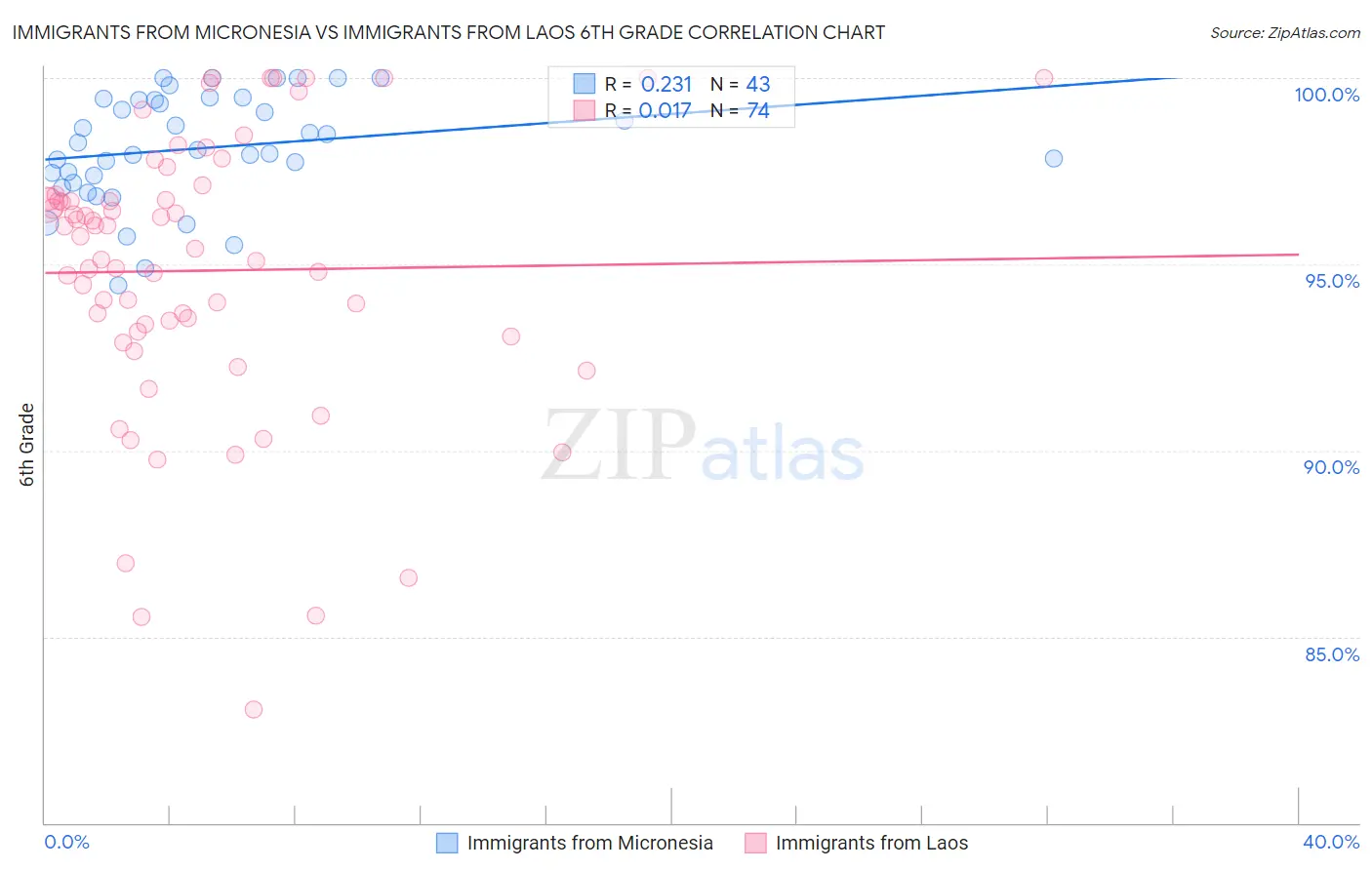 Immigrants from Micronesia vs Immigrants from Laos 6th Grade