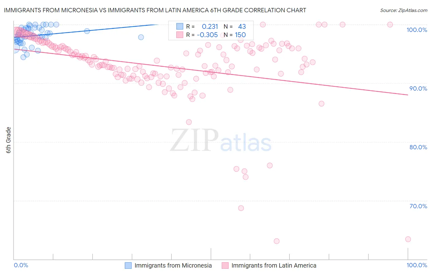 Immigrants from Micronesia vs Immigrants from Latin America 6th Grade