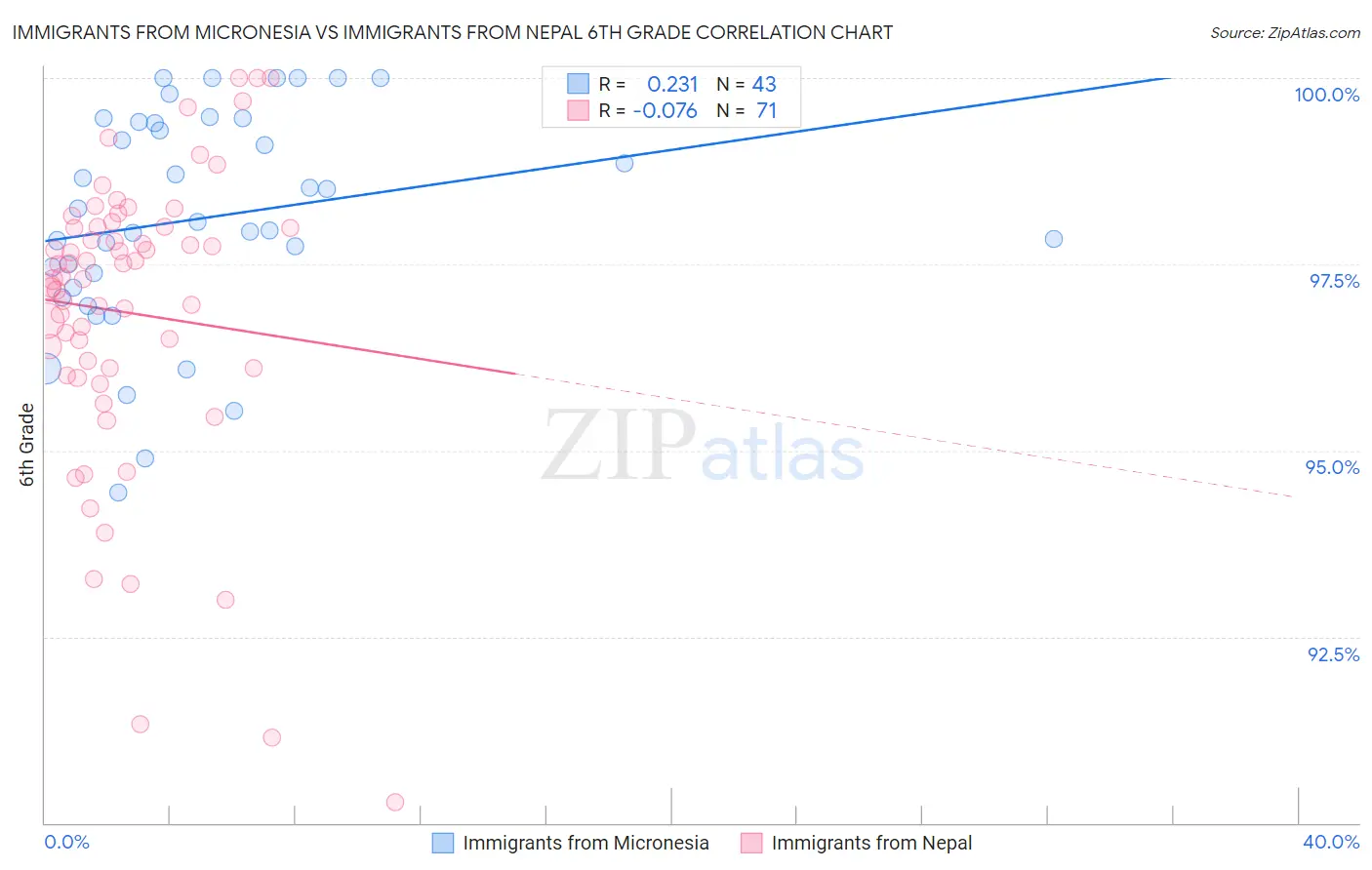 Immigrants from Micronesia vs Immigrants from Nepal 6th Grade