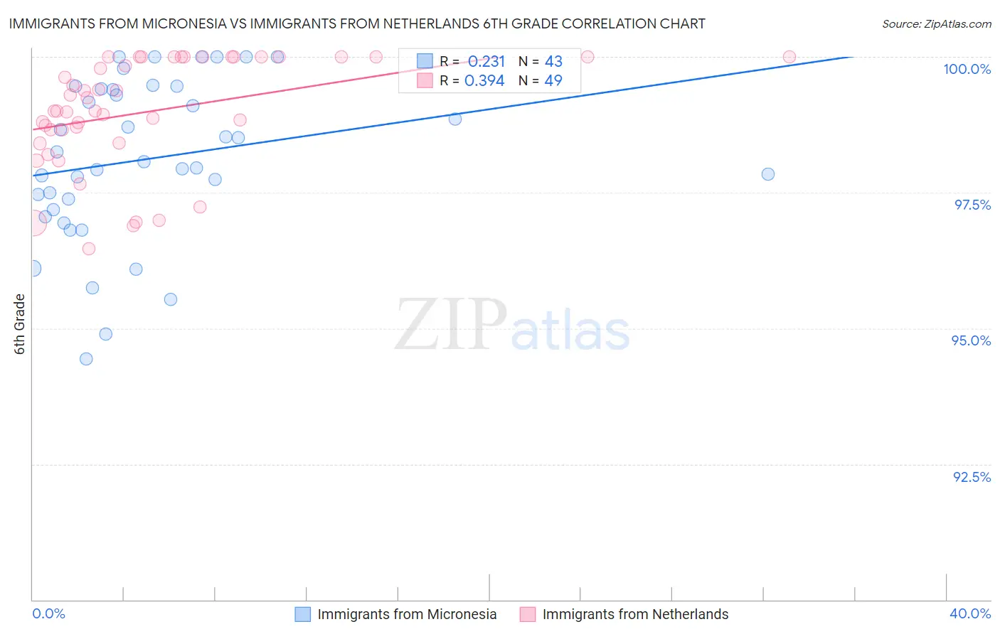Immigrants from Micronesia vs Immigrants from Netherlands 6th Grade