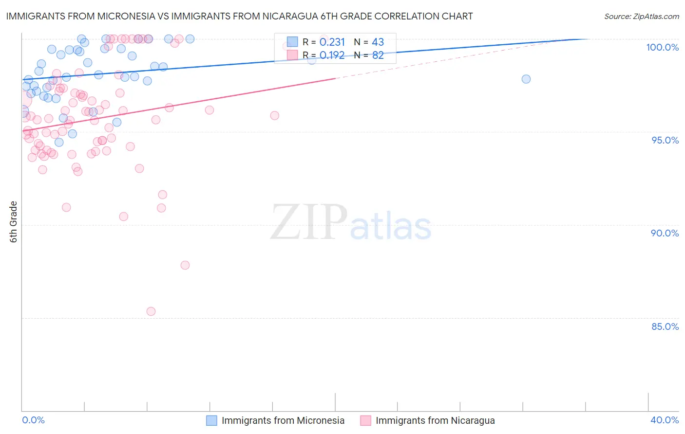 Immigrants from Micronesia vs Immigrants from Nicaragua 6th Grade