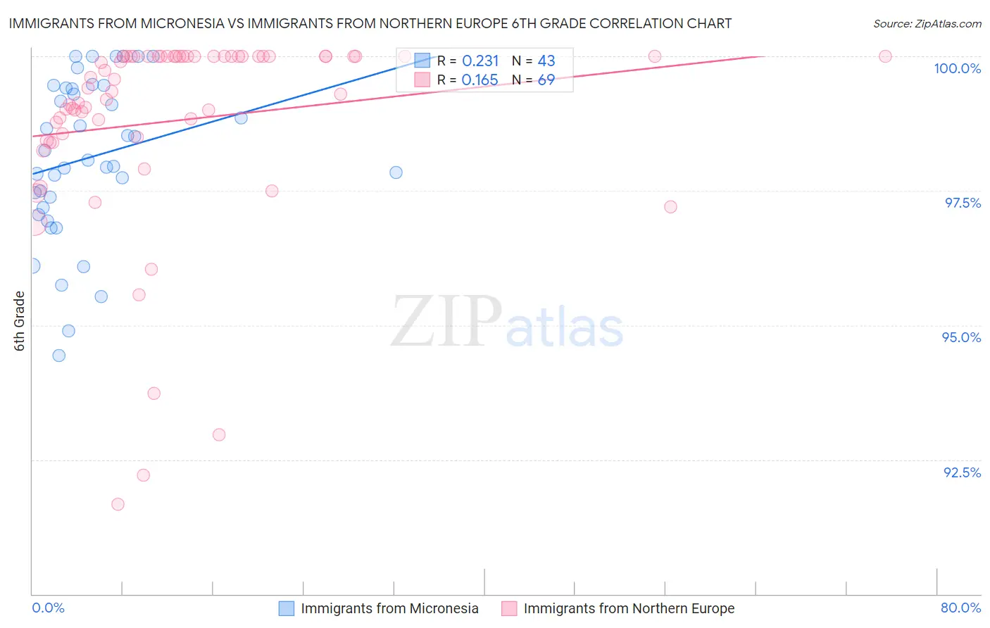 Immigrants from Micronesia vs Immigrants from Northern Europe 6th Grade