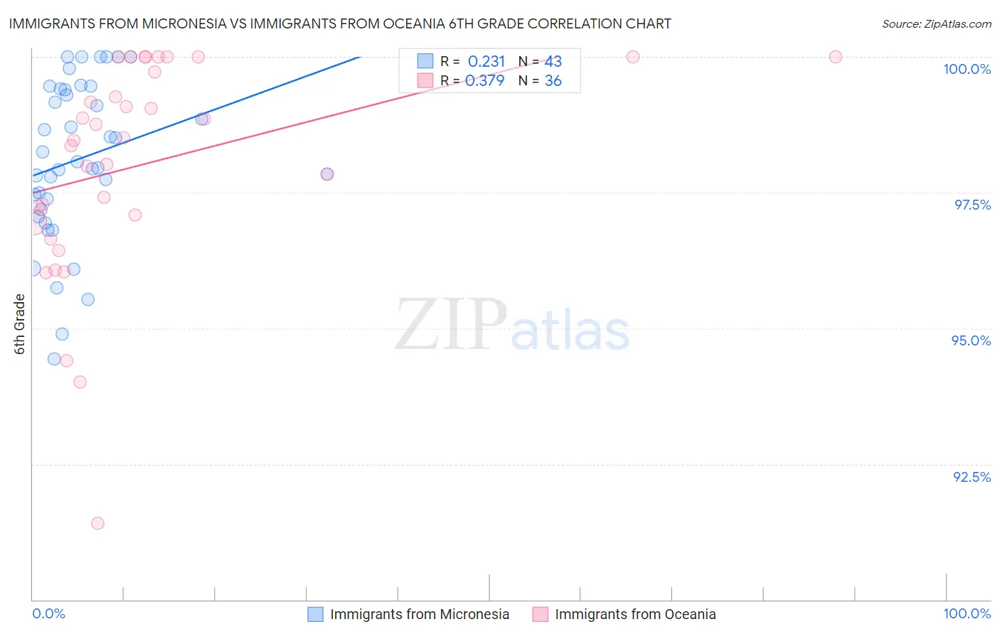 Immigrants from Micronesia vs Immigrants from Oceania 6th Grade