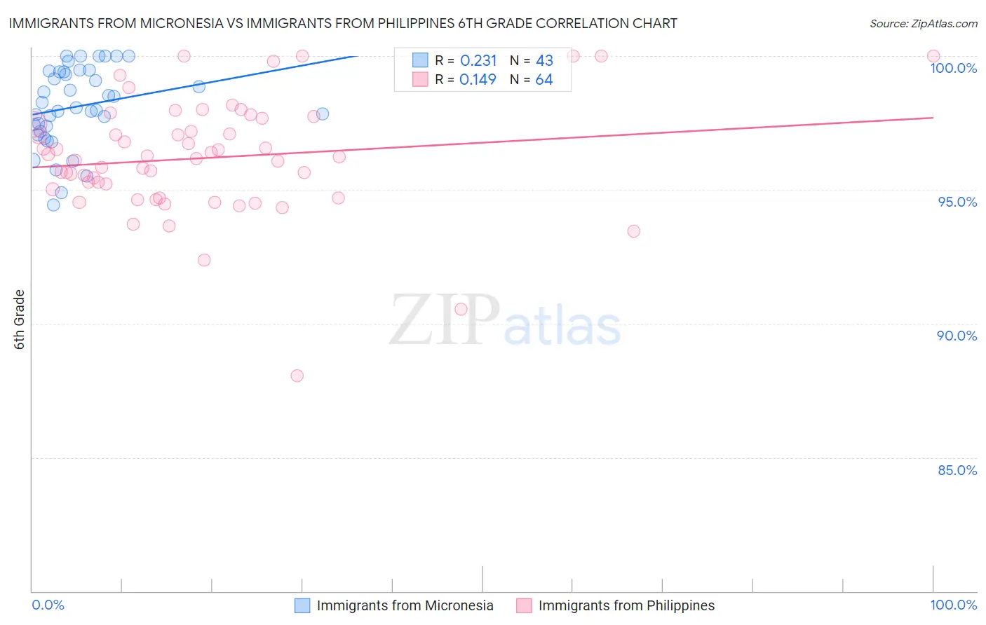 Immigrants from Micronesia vs Immigrants from Philippines 6th Grade