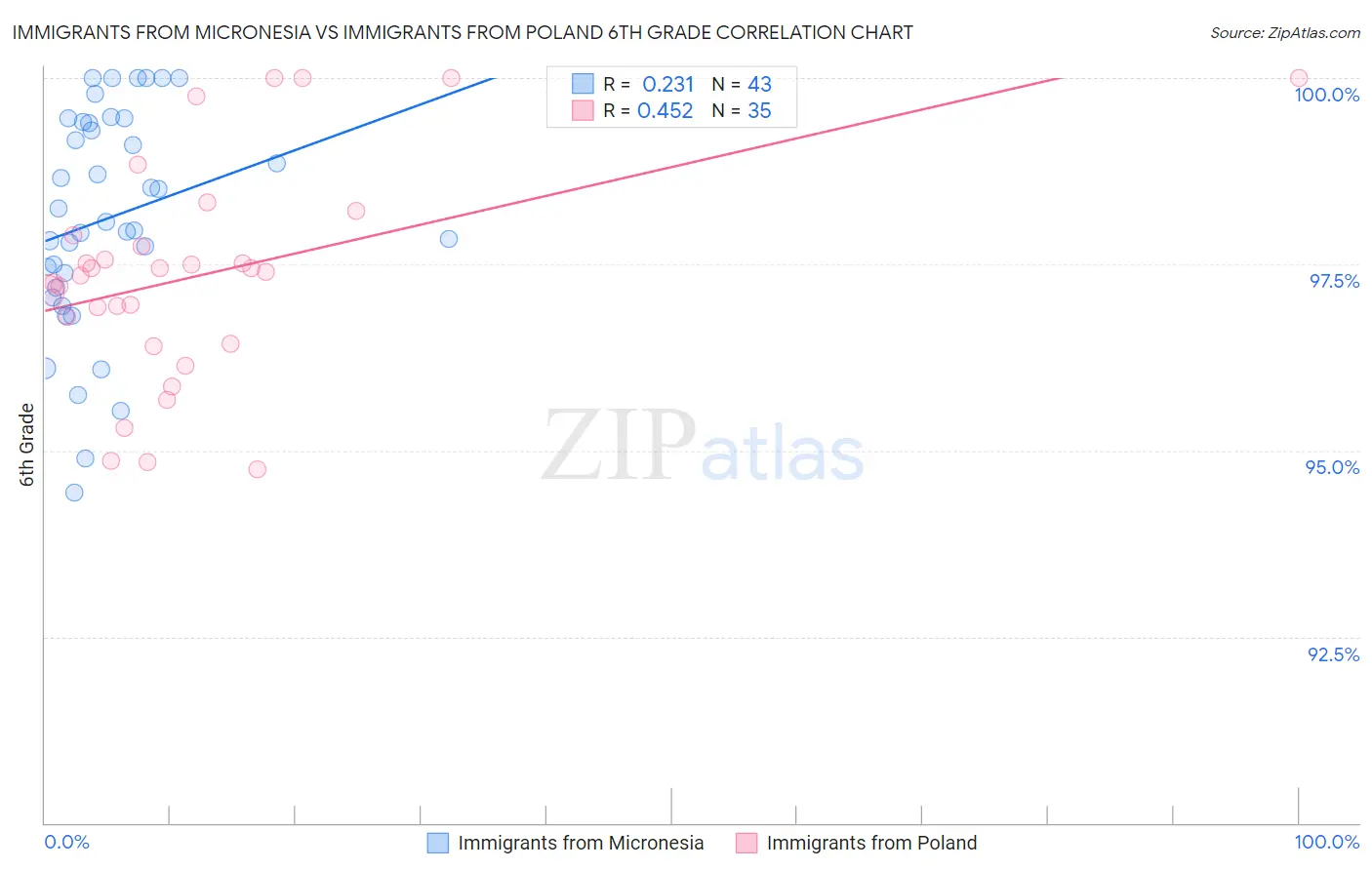 Immigrants from Micronesia vs Immigrants from Poland 6th Grade