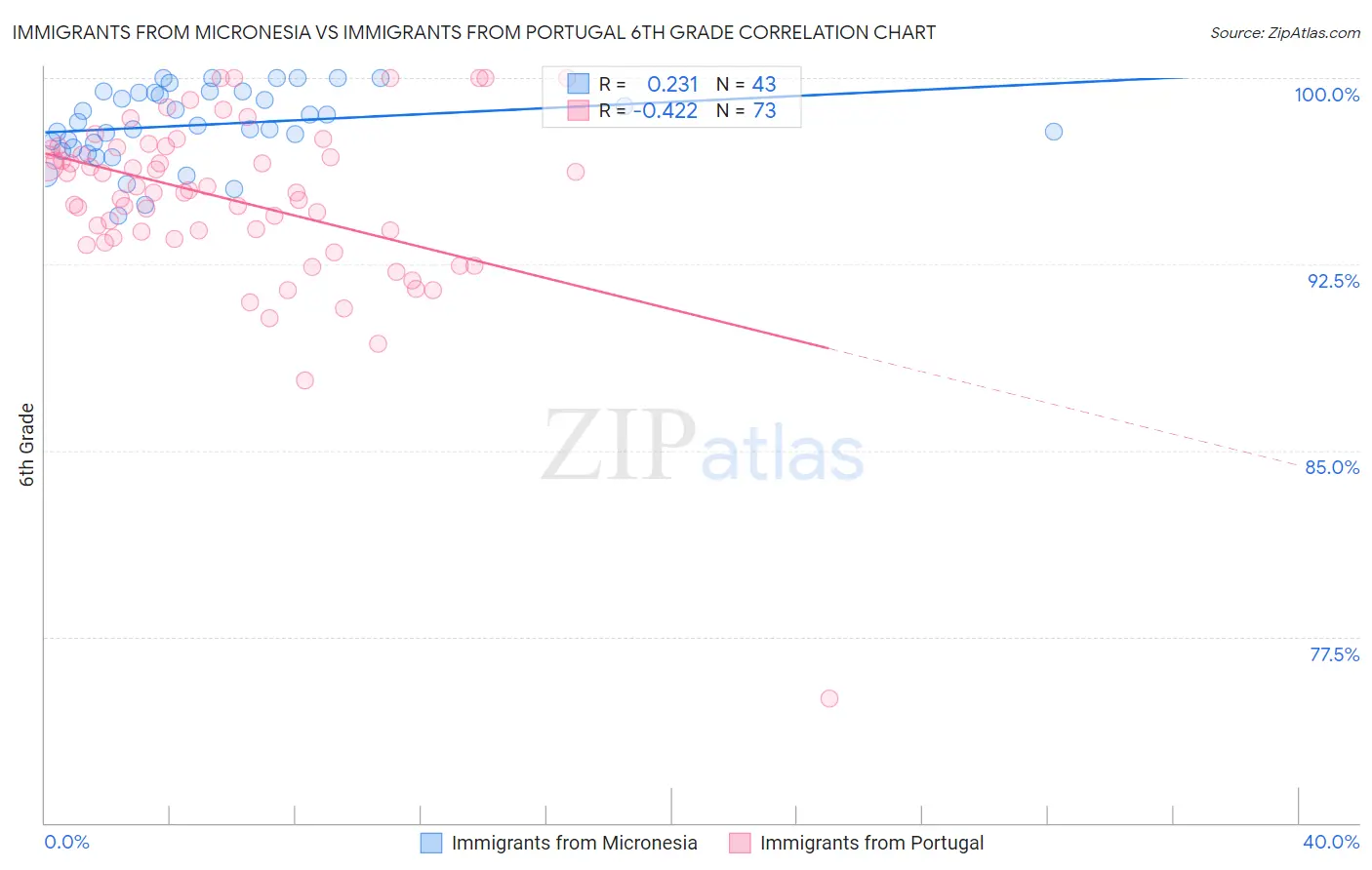 Immigrants from Micronesia vs Immigrants from Portugal 6th Grade