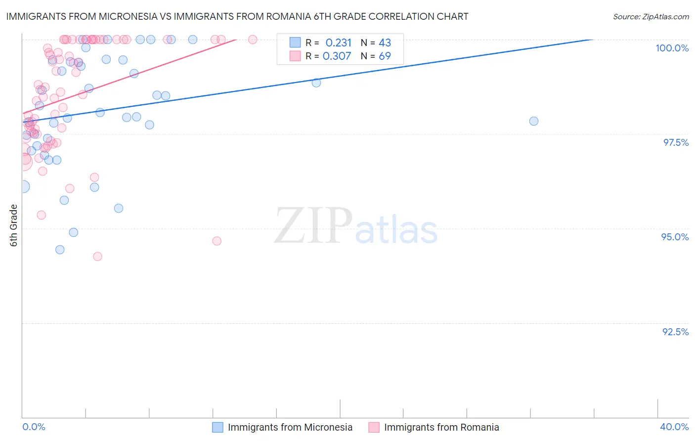 Immigrants from Micronesia vs Immigrants from Romania 6th Grade