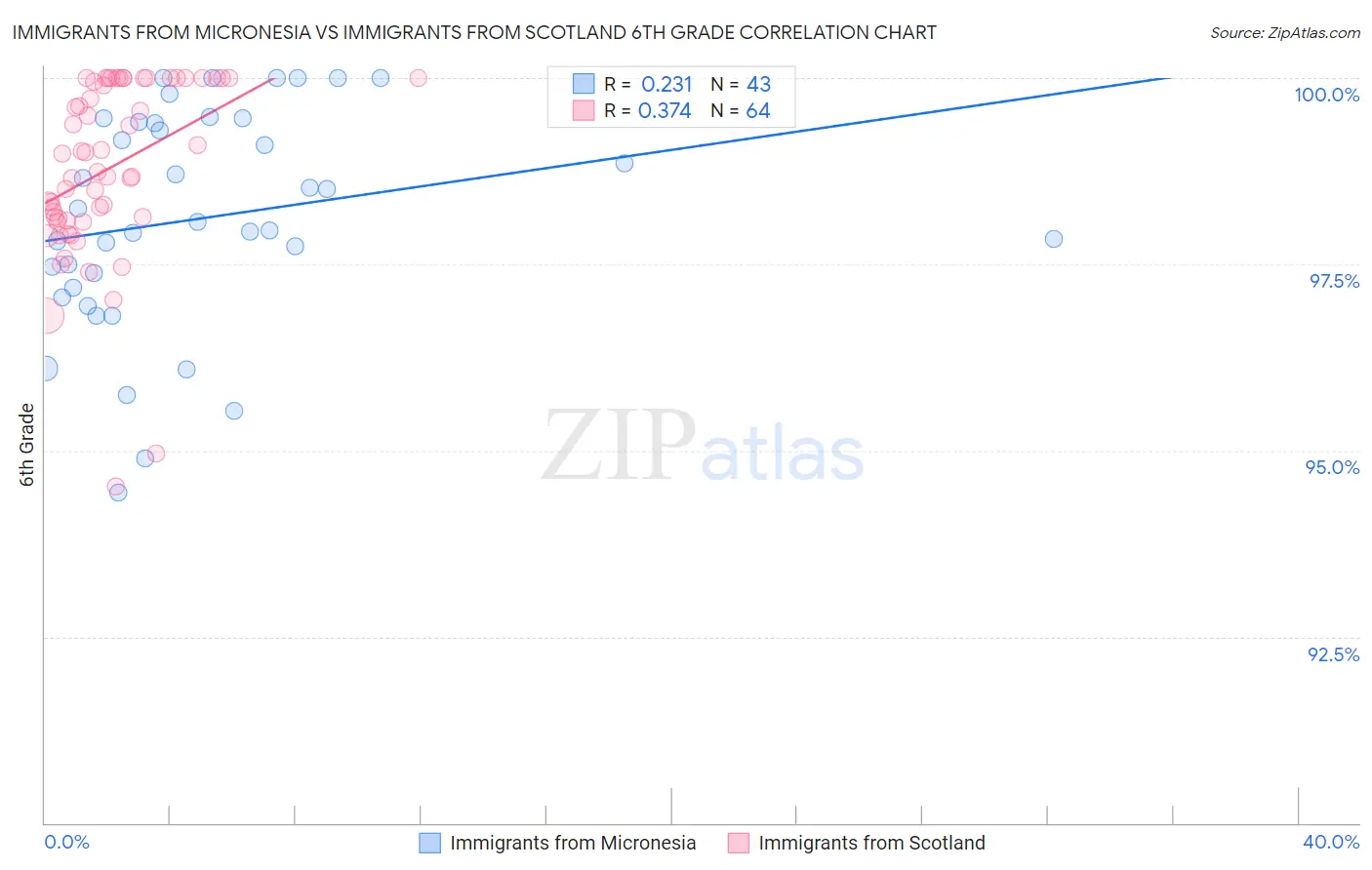 Immigrants from Micronesia vs Immigrants from Scotland 6th Grade