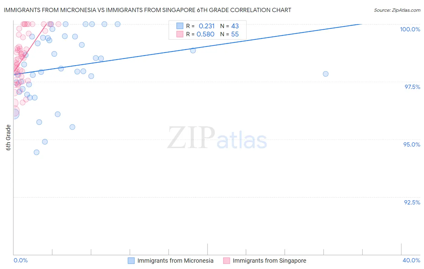 Immigrants from Micronesia vs Immigrants from Singapore 6th Grade