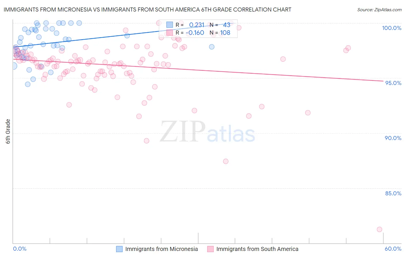 Immigrants from Micronesia vs Immigrants from South America 6th Grade