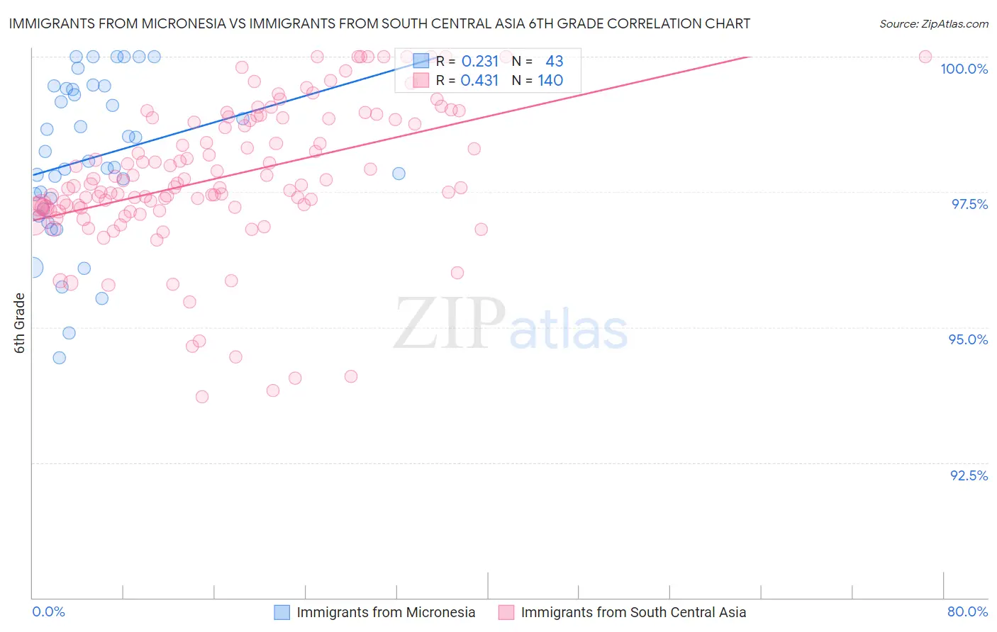 Immigrants from Micronesia vs Immigrants from South Central Asia 6th Grade