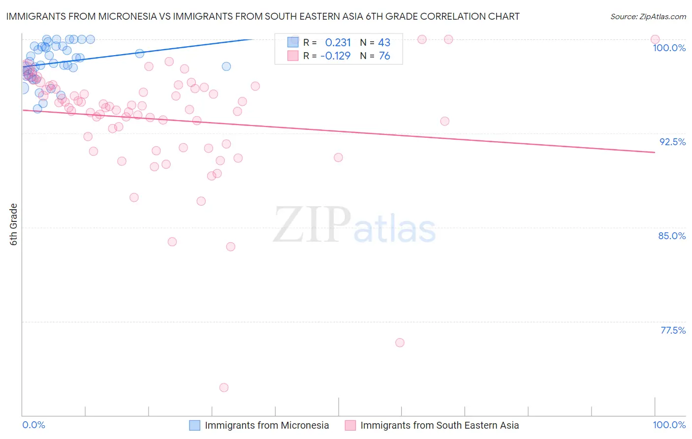 Immigrants from Micronesia vs Immigrants from South Eastern Asia 6th Grade