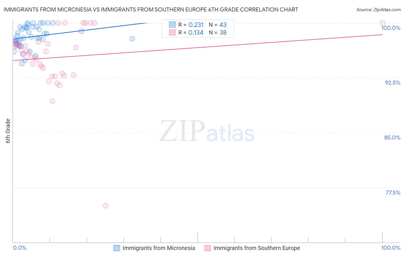 Immigrants from Micronesia vs Immigrants from Southern Europe 6th Grade