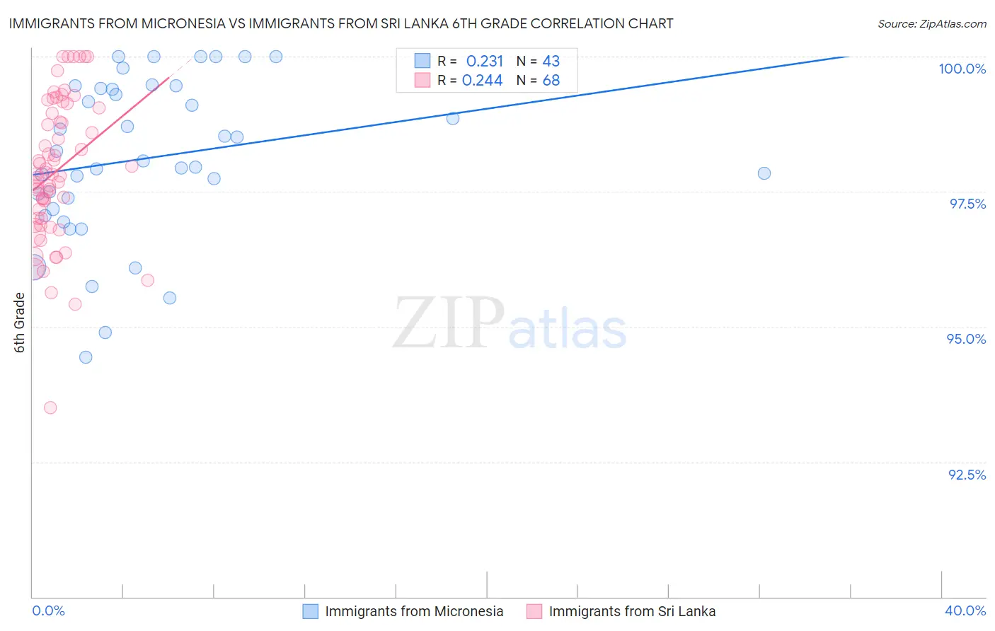 Immigrants from Micronesia vs Immigrants from Sri Lanka 6th Grade