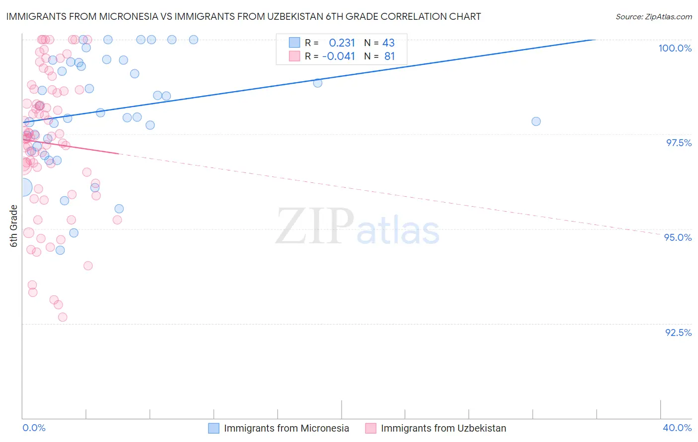 Immigrants from Micronesia vs Immigrants from Uzbekistan 6th Grade