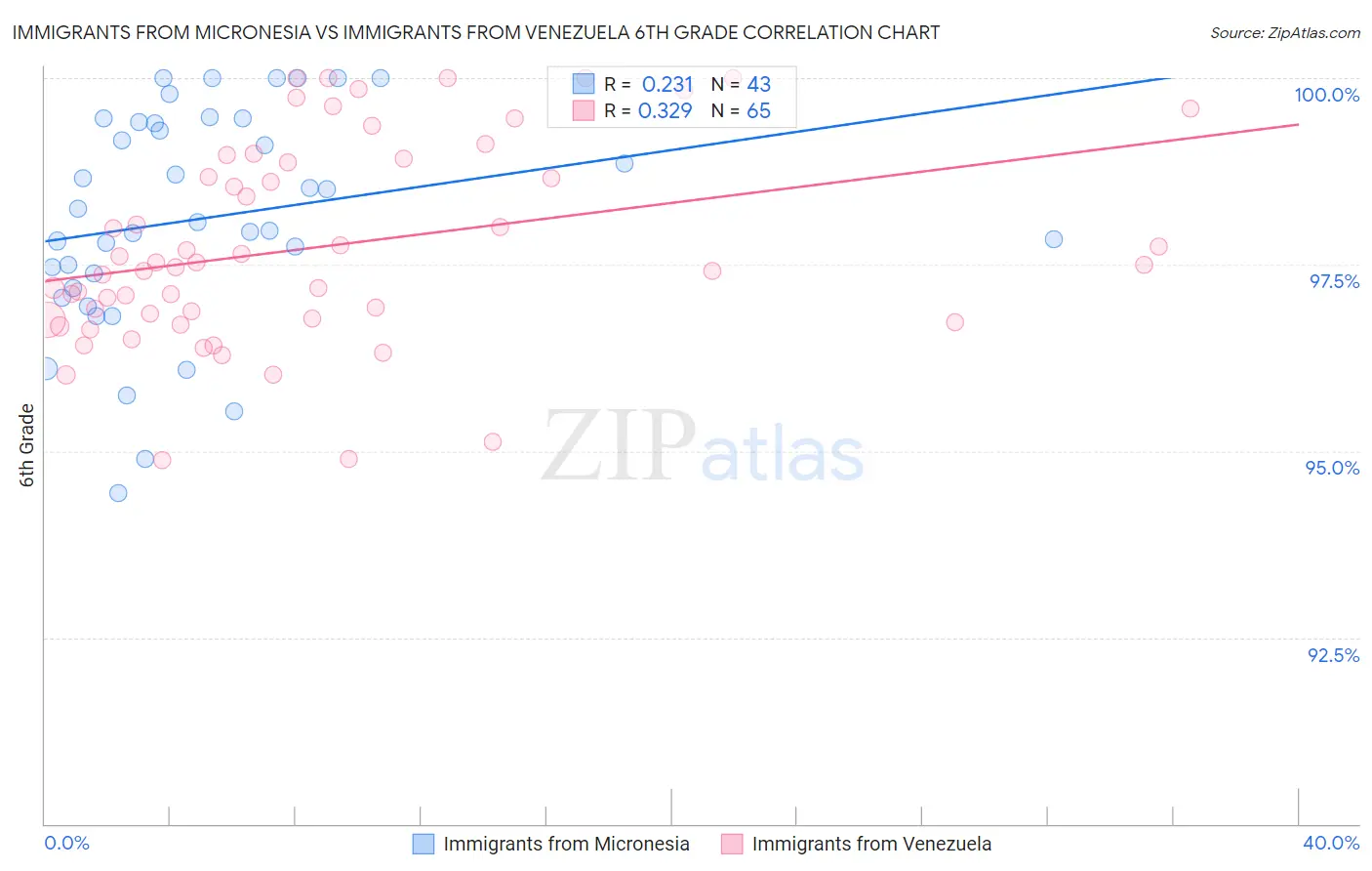 Immigrants from Micronesia vs Immigrants from Venezuela 6th Grade