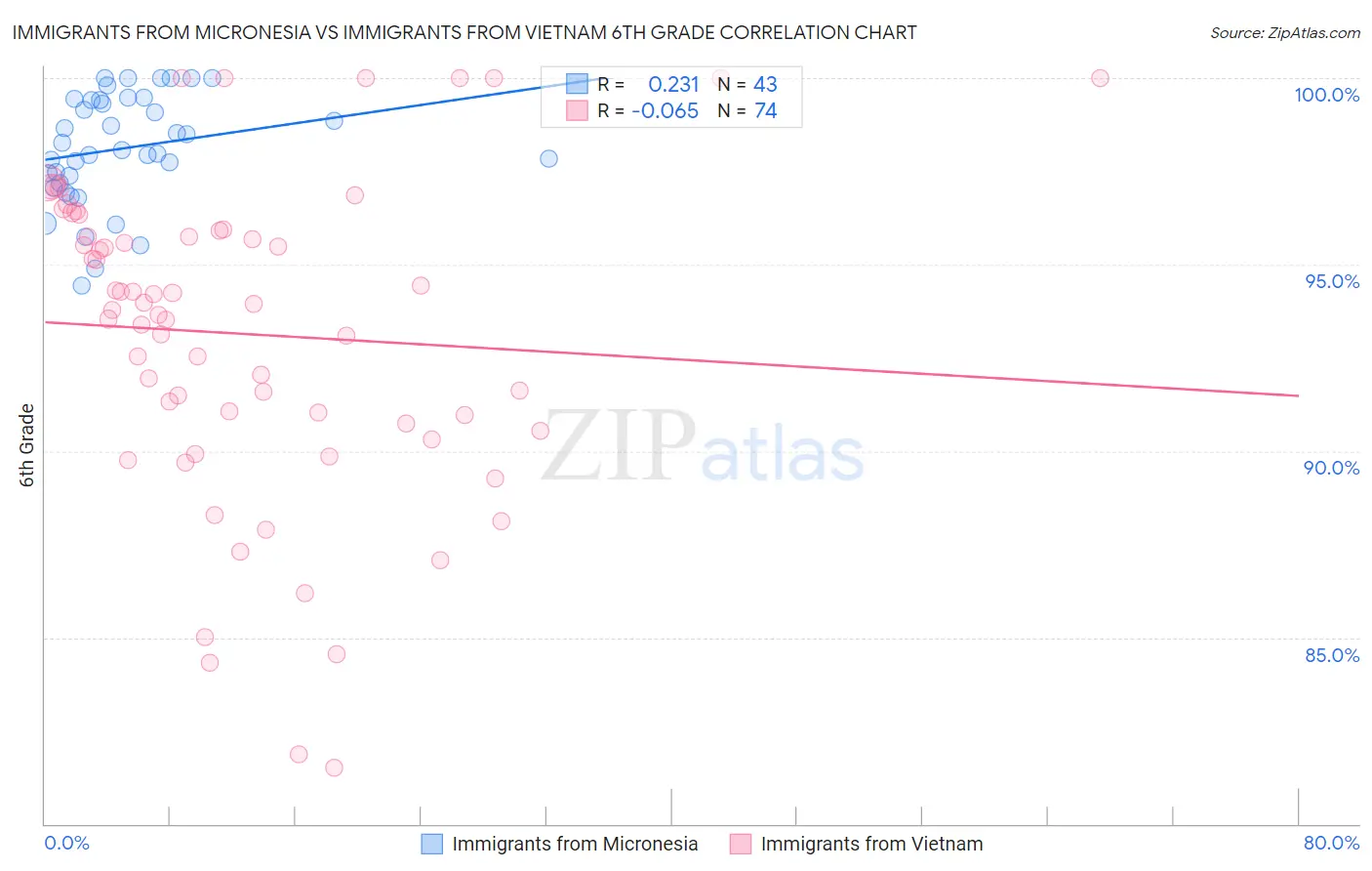 Immigrants from Micronesia vs Immigrants from Vietnam 6th Grade
