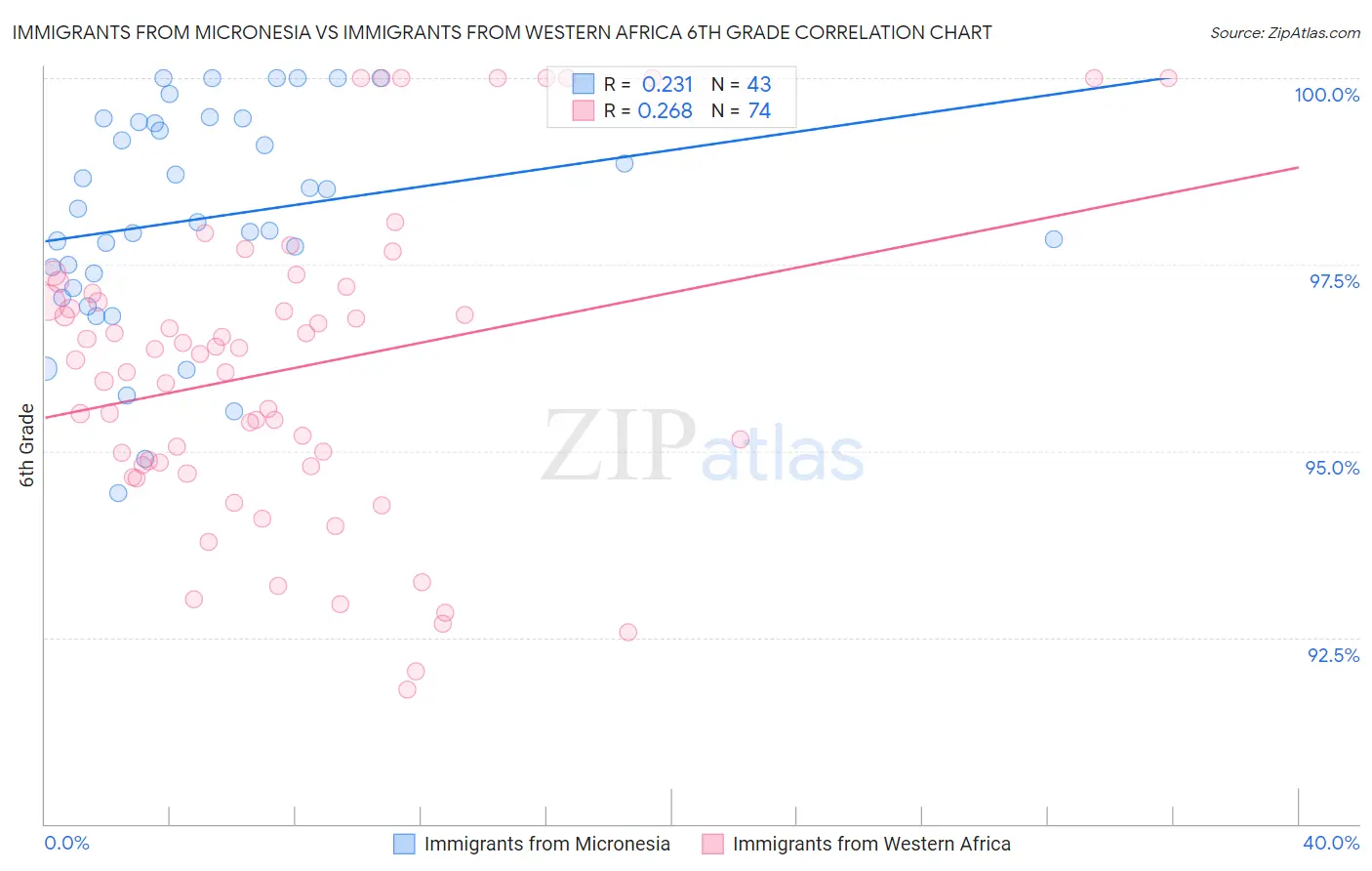 Immigrants from Micronesia vs Immigrants from Western Africa 6th Grade