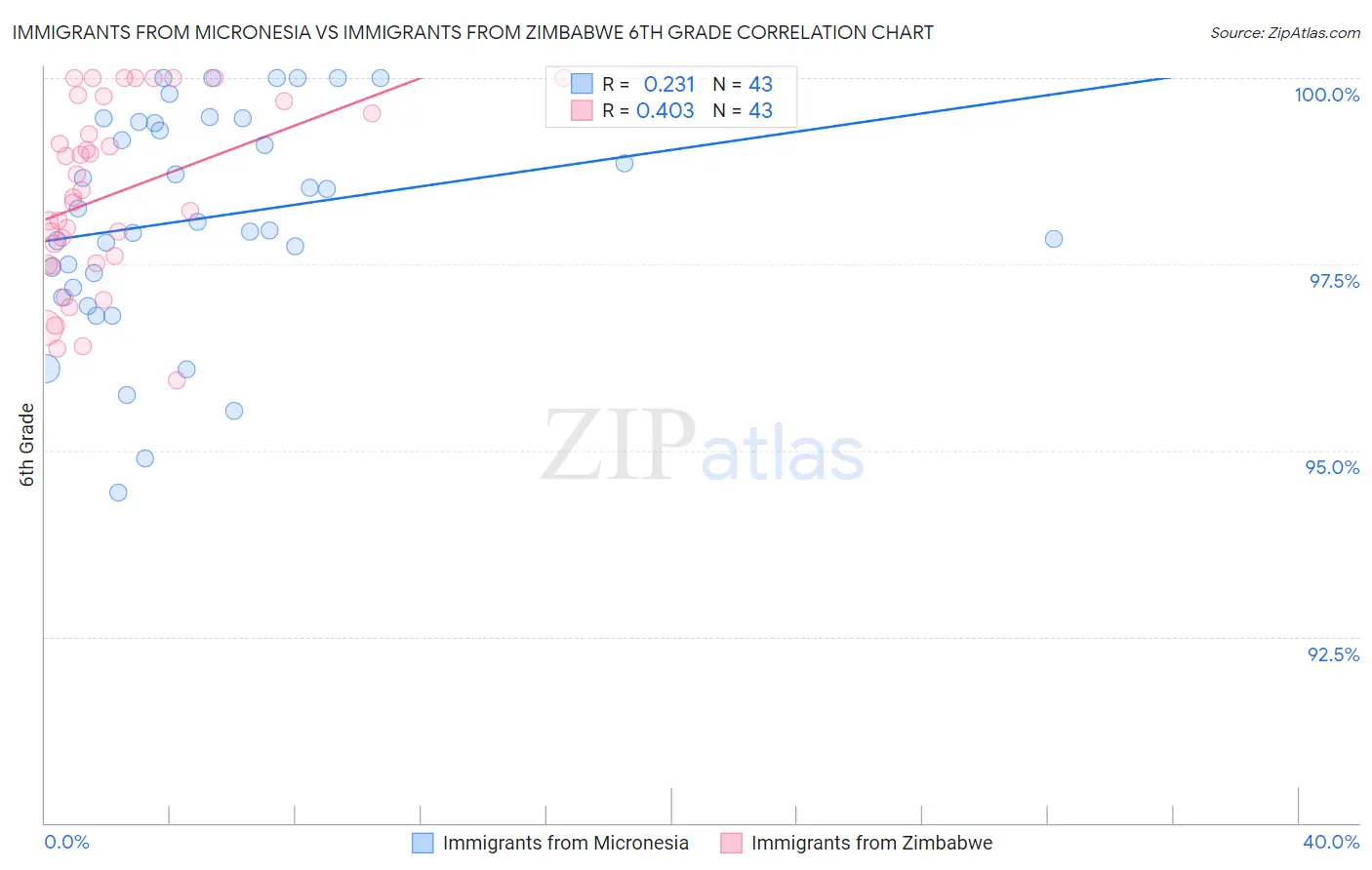 Immigrants from Micronesia vs Immigrants from Zimbabwe 6th Grade