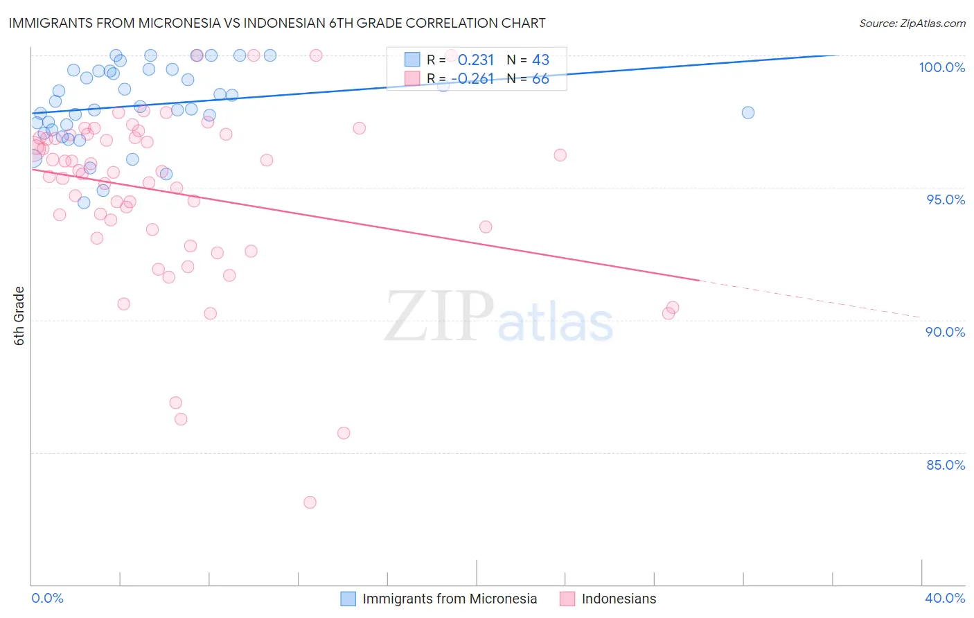 Immigrants from Micronesia vs Indonesian 6th Grade