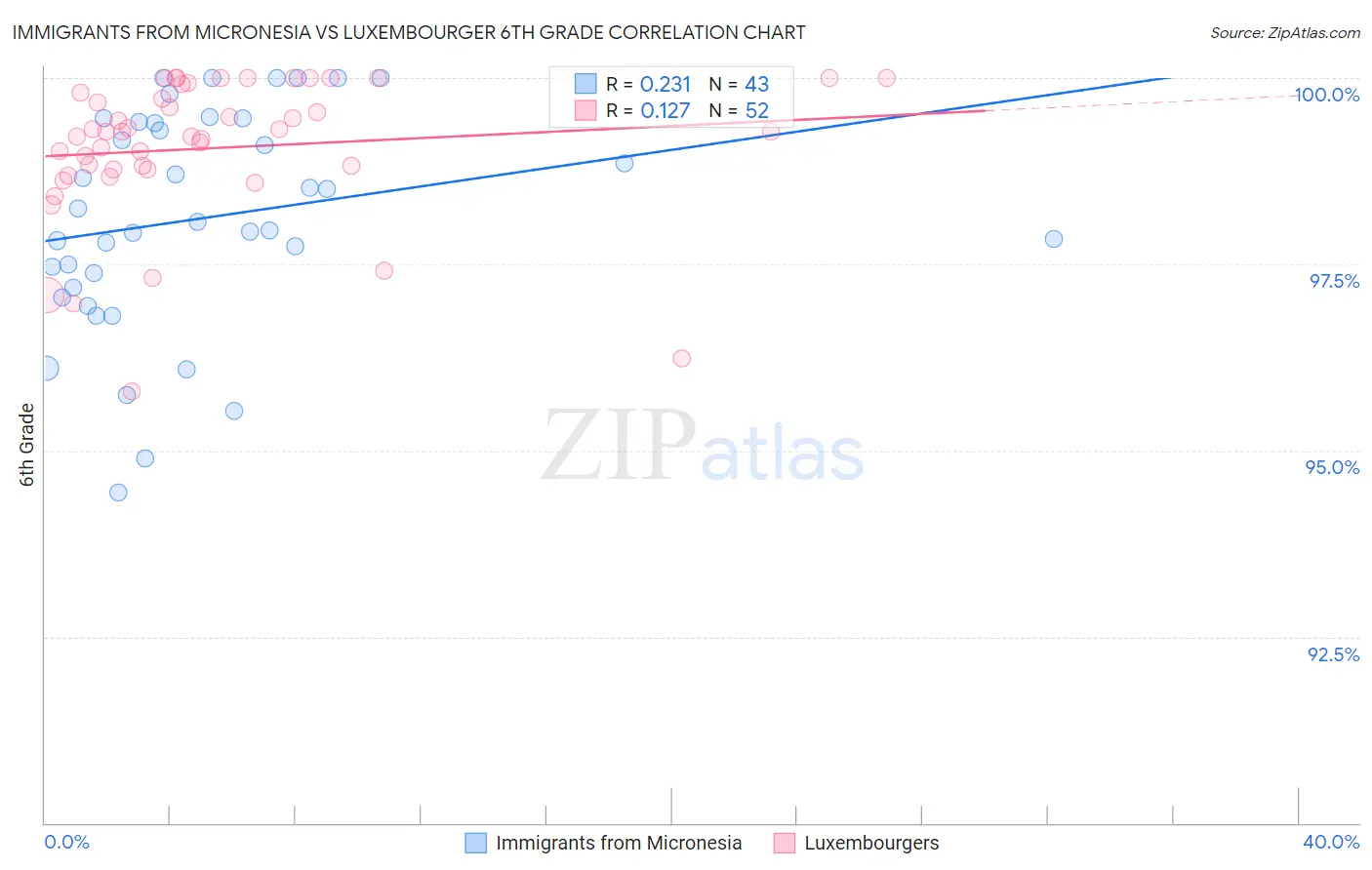 Immigrants from Micronesia vs Luxembourger 6th Grade