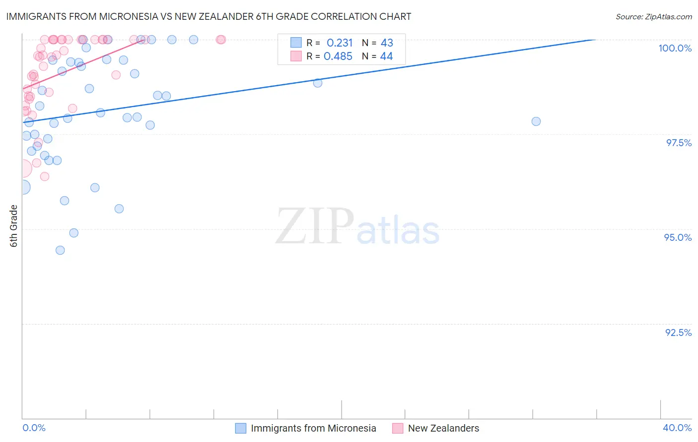Immigrants from Micronesia vs New Zealander 6th Grade