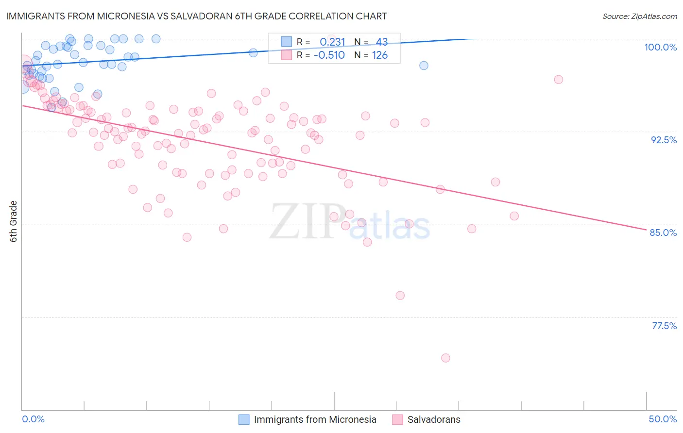 Immigrants from Micronesia vs Salvadoran 6th Grade