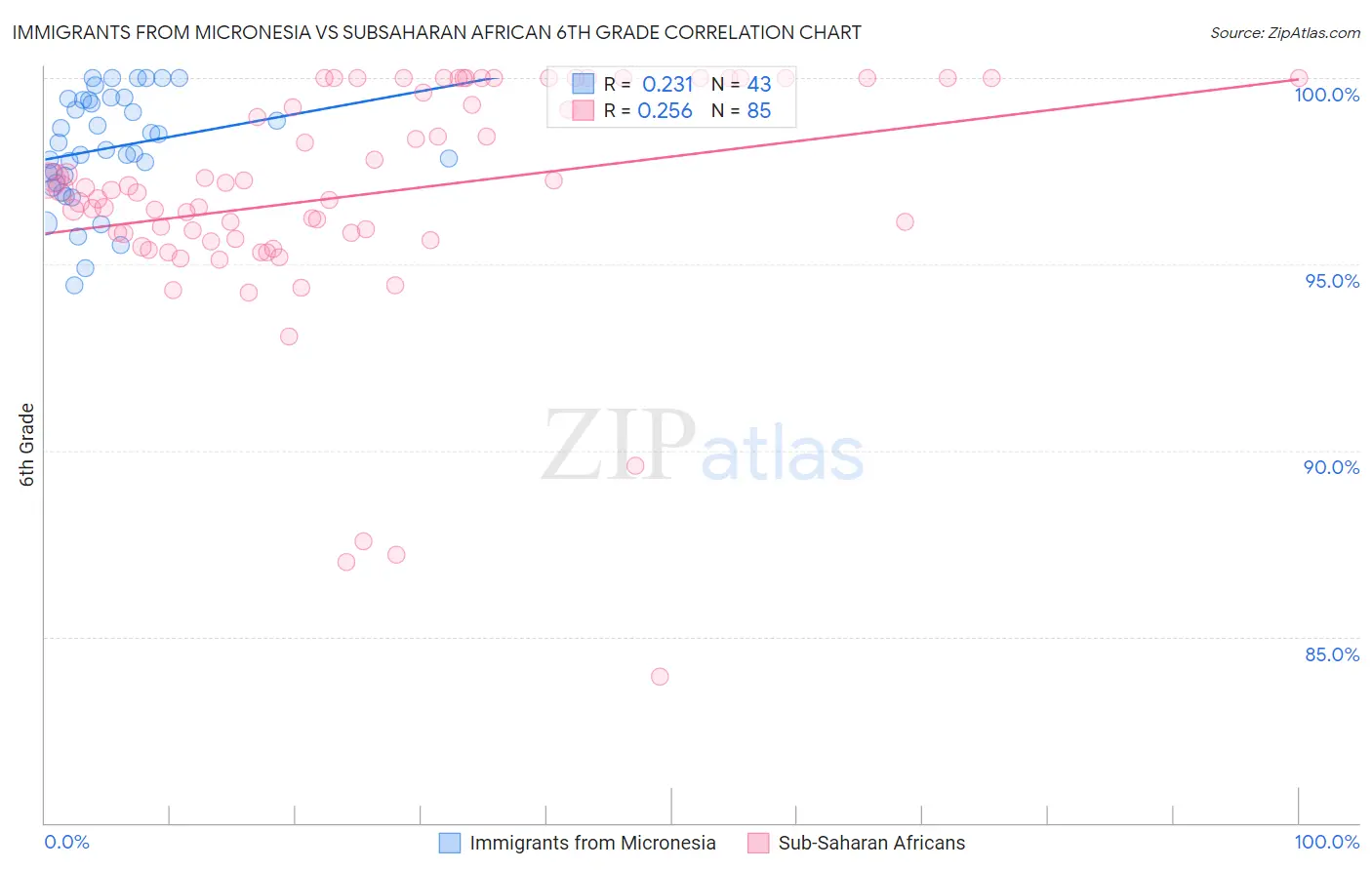 Immigrants from Micronesia vs Subsaharan African 6th Grade