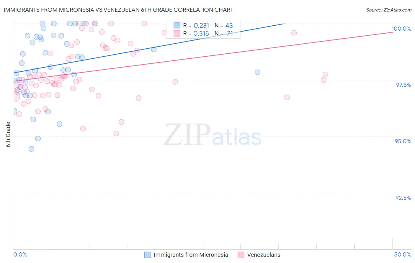 Immigrants from Micronesia vs Venezuelan 6th Grade