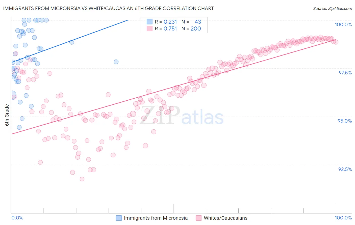 Immigrants from Micronesia vs White/Caucasian 6th Grade