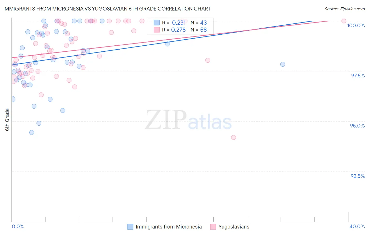 Immigrants from Micronesia vs Yugoslavian 6th Grade