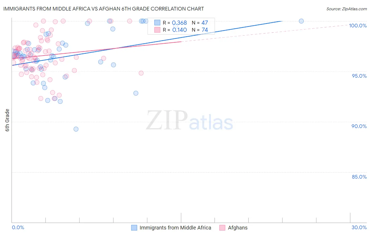 Immigrants from Middle Africa vs Afghan 6th Grade