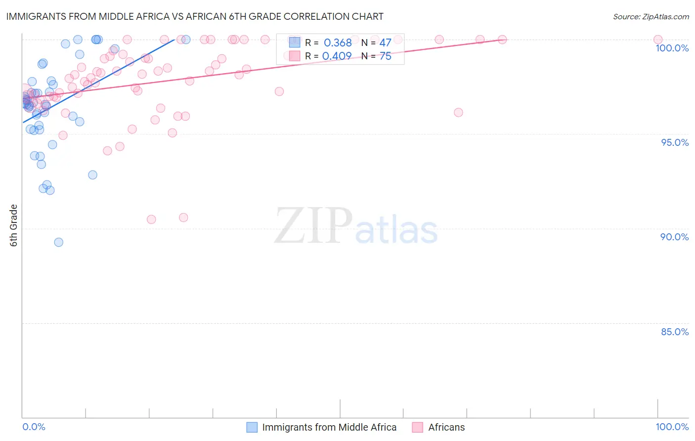 Immigrants from Middle Africa vs African 6th Grade